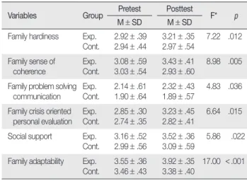 Table 4. Comparison of Scores between Pretest and Posttest for the  Two Groups                                                                              (  N = 34)
