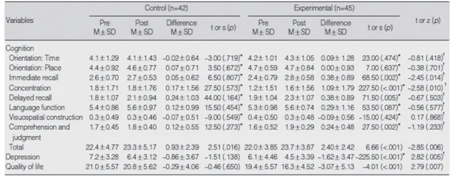 Table 4. Difference of Cognition, Depression and Quality of Life between Groups                                                                                                