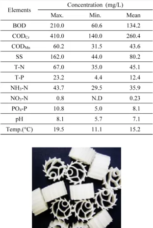 Table 1. Summary of characterization of sewage influent