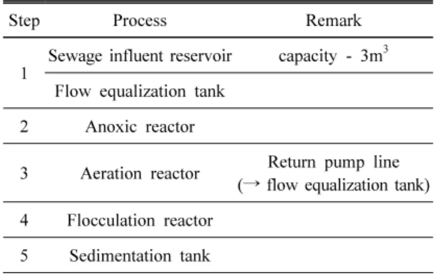 Table 2. FBBC reaction system flow chart.