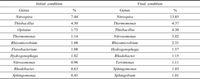 Table 5. Bacteria profiling results of microbial community attached to FBBC in the aeration reactor