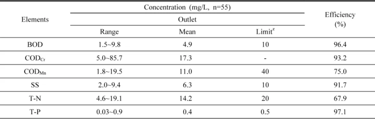 Table  6.  Summary  of  sewage  treatment  efficiency  by  the  FBBC  reaction  system