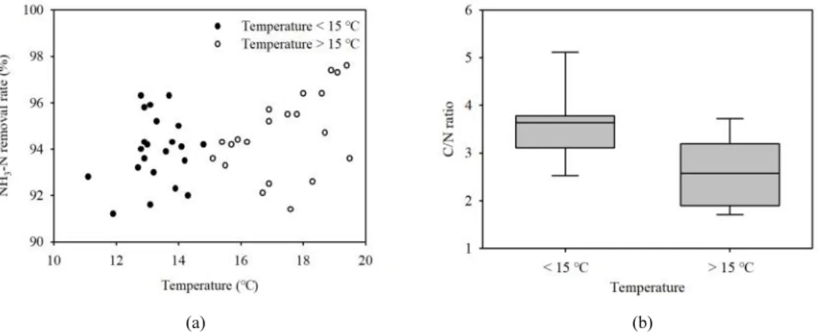 Fig. 2. Relationship between (a) NH3-N removal rate and (b) C/N ratio according to sewage temperature.