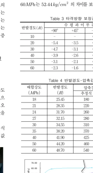 Table  4  반발경도-압축강도 배합강도    반발경도 압축강도   추정식 실험결과 18 25.45 180 183.53 21 28.35 220 215.75 24 31.70 260 235.46 27 32.15 280 278.39 30 34.55 310 292.98 35 38.20 370 343.48 40 41.90 425 402.58 50 44.20 460 510.46 60 48.70 540 607.56Table  3  타격