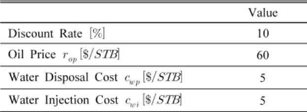 Table 3. Economic parameters in equation (9)  Value