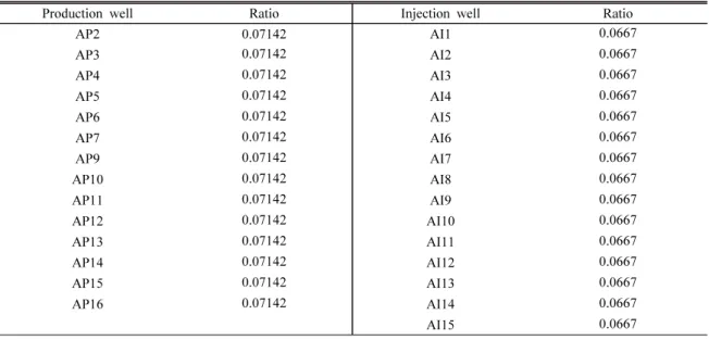 Table 4. Ratios for production and injection wells. The prefixes (AP and AI) represent production and injection wells, respectively