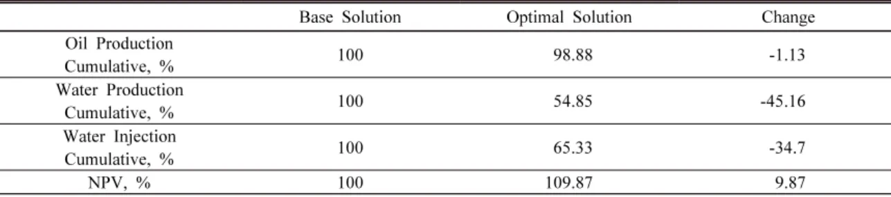 Fig. 5. Iteration versus net present value (NPV) of 15 initial  solutions. All the NPVs were divided by the NPV of the base  solution because of confidentiality