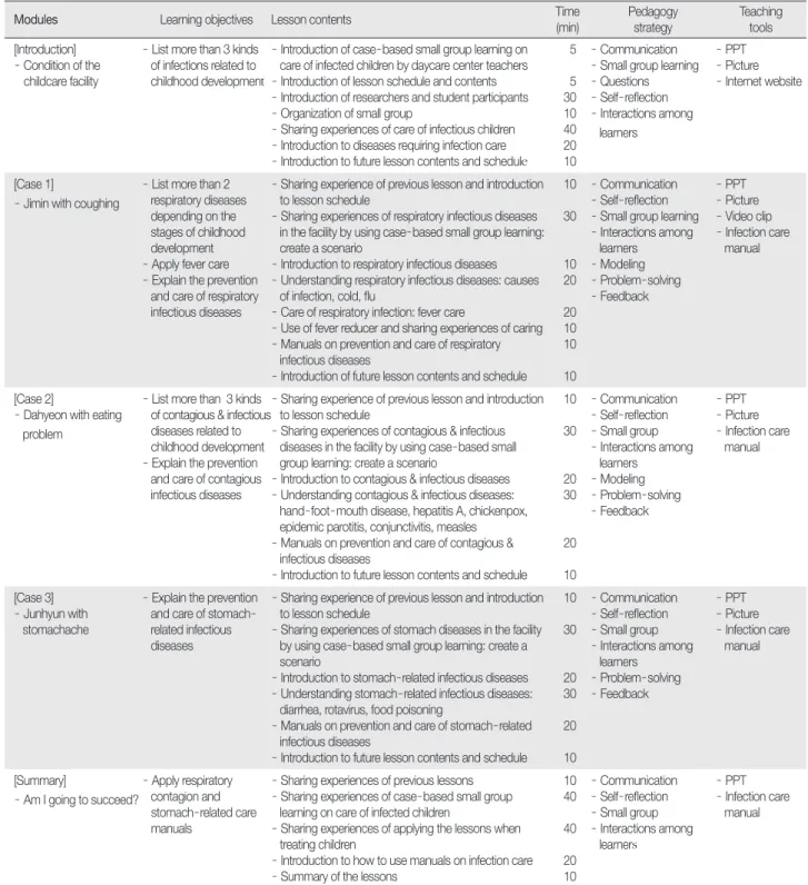 Table 1.  Composition and Contents of the Outline of Case - based Small Group Learning on Care of Infected Children