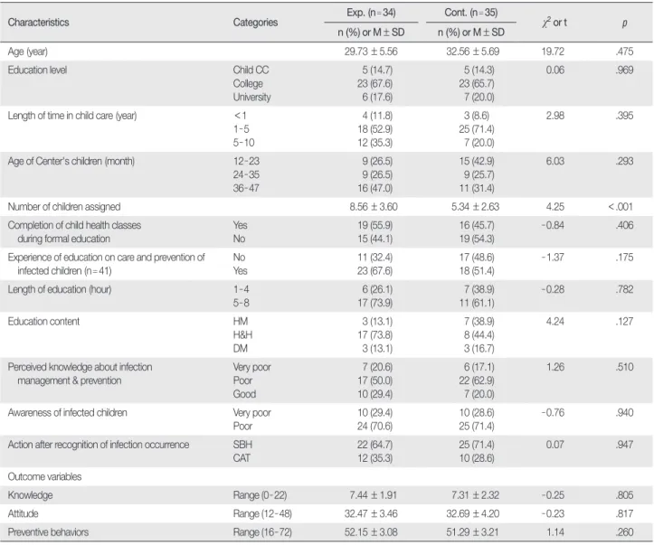 Table 2. Homogeneity Test of Sample Charactristics and Outcome Variables between the Experimental and Control Groups  (N=69)                