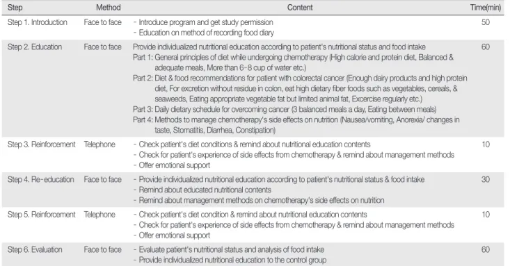 Figure 1. Process of the study.