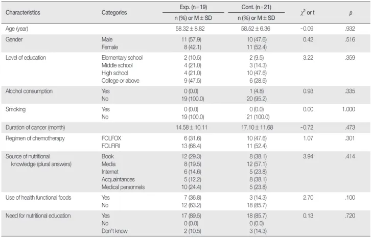 Table 2. General and Nutritional Characteristics of Participants  (N=40)
