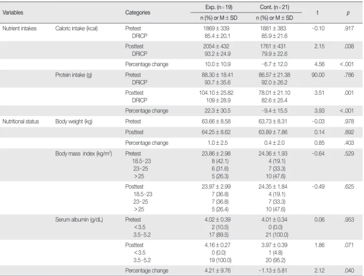 Table 3. Comparison of Nutrient Intake and Nutritional Status between the Groups  (N=40)