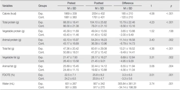 Table 4. Analysis of Nutrient Intakes in the Experimental and Control Groups  (N=40)