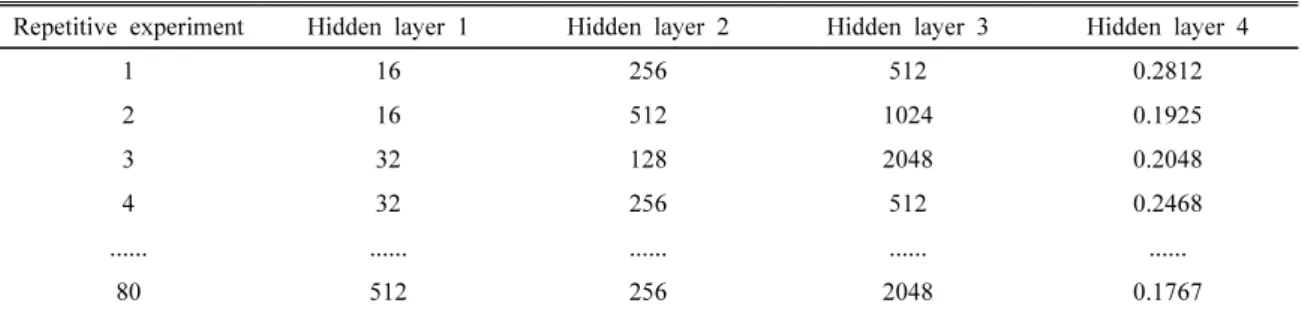 Table  3.  Results  of  determining  the  hidden  layer  node  number  by  repeated  experiment (a)  MLP  model
