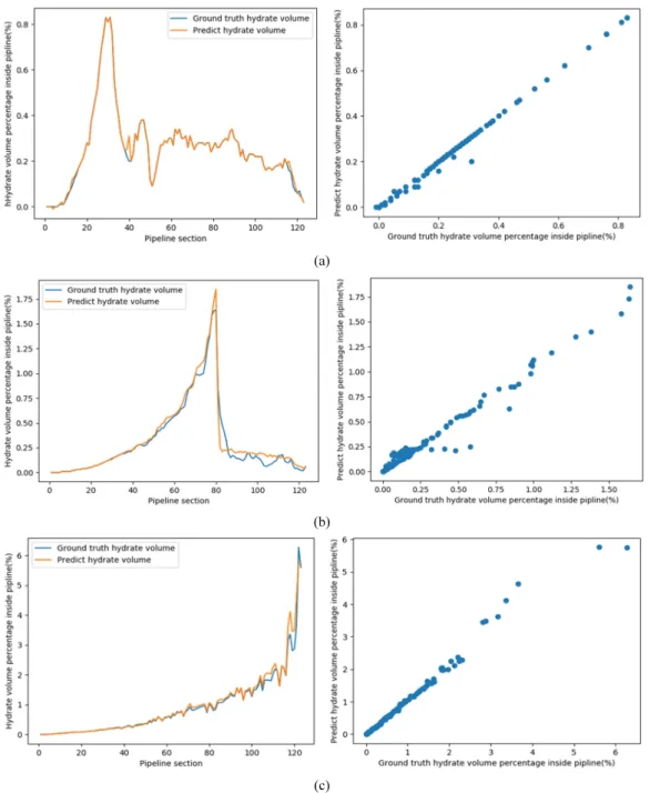 Fig. 7. Analysis of predicted and validated values using SAE in AI model. (a) overall GH generation case inside pipeline (R-squared  : 0.9892), (b) mid part GH generation case inside pipeline (R-squared : 0.9722), (c) latter half part GH generation case in