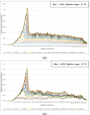 Fig.  8.  Comparison  between  GH  generation  case  (a)  and  predictive case using AI (b).