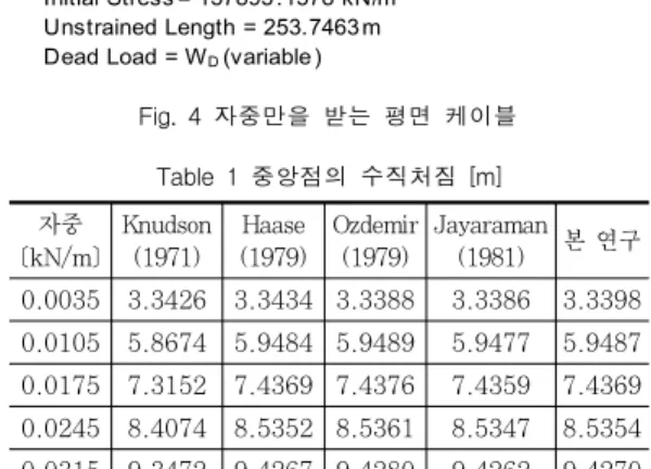 Table  1  중앙점의  수직처짐  [m] 자중  [kN/m] Knudson(1971) Haase (1979) Ozdemir(1979) Jayaraman(1981) 본 연구 0.0035 3.3426 3.3434 3.3388 3.3386 3.3398 0.0105 5.8674 5.9484 5.9489 5.9477 5.9487 0.0175 7.3152 7.4369 7.4376 7.4359 7.4369 0.0245 8.4074 8.5352 8.5361 8.5
