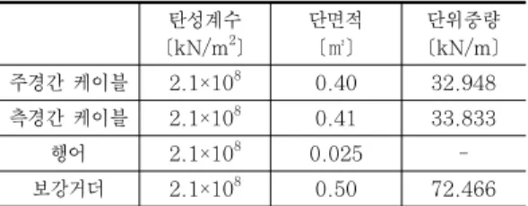 Table  4  타정식  현수교의  장력  및  초기길이 본 연구 Kim 등 (8) 수평장력[kN] 194.0×10 3 194.0×10 3 앵커부 케이블 장력[kN] 197.77×10 3 198.0×10 3 주경간 새그[m] 179.91 180.00 측경간 새그[m] 20.01  -주경간 초기길이[m] 1671.71 1671.74 측 경간 초기길이[m] 564.80 564.78 주 케이블 초기길이[m] 2801.31 2801.30 Table  5  케이