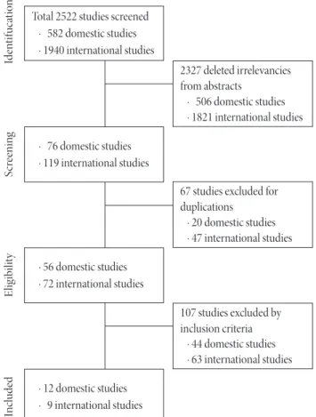 Figure 1. Flow of studies included from database search.