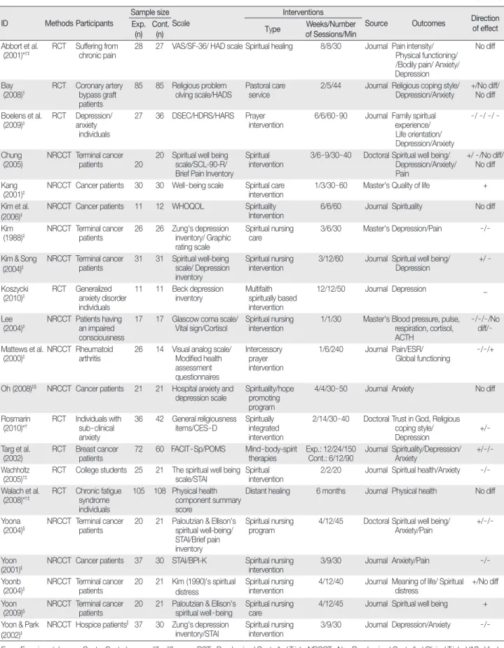 Table 1.  Characteristics of Included Studies  (N=21)  ID Methods Participants