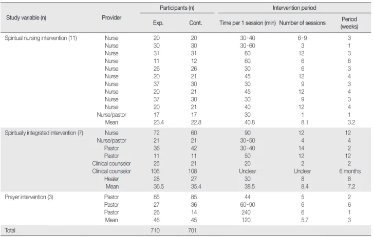 Table 2. Characteristics of Spiritual Intervention Studies  (N=21)