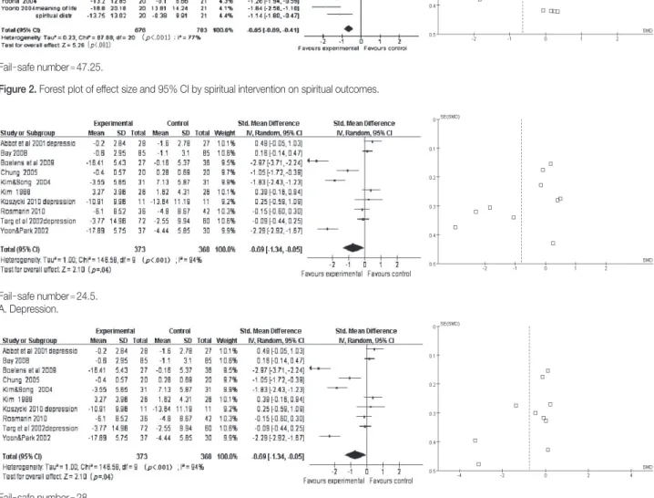 Figure 3. Forest plot of effect size and 95% CI by spiritual intervention on psychological outcome.