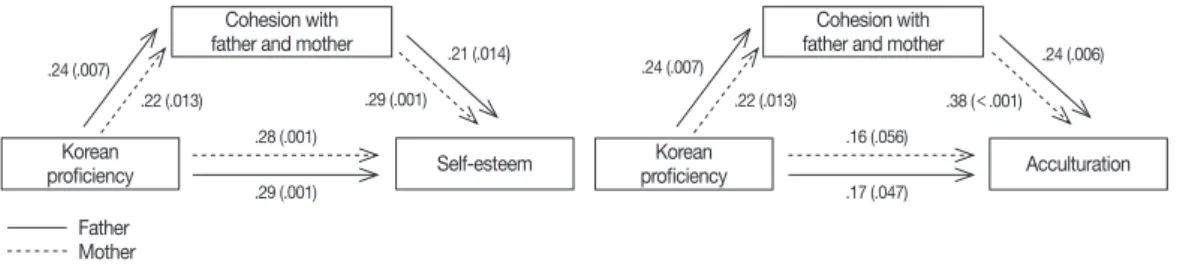 Table 3. Mediating Effects of Cohesion with Father and Mother on the Relationship between Korean Proficiency and Acculturation  (N=138)