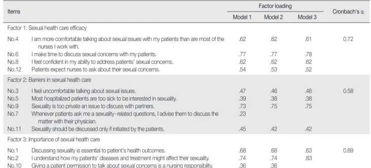 Table 2. Summary of Confirmatory Factor Analysis of Sexuality Attitudes Beliefs Survey