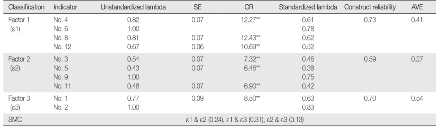 Table 4.  Validity and Reliability Test of Latent Variables through Confirmatory Factor Analysis