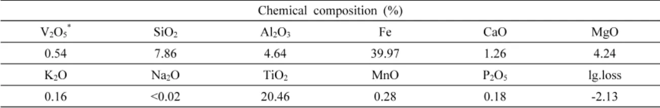 Table 1. Chemical analysis result of raw sample from Gwan-in mine Chemical  composition  (%)