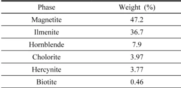 Table 2. XRD quantitative analysis result of raw sample from  Gwan-in mine Phase Weight  (%) Magnetite 47.2 Ilmenite 36.7 Hornblende 7.9 Cholorite 3.97 Hercynite 3.77 Biotite 0.46 들을 규명하기 위하여 XRD(X-ray diffraction) 분석결과 를 나타낸 것이며, Table 2는 XRD 정량분석 결과를 나타낸