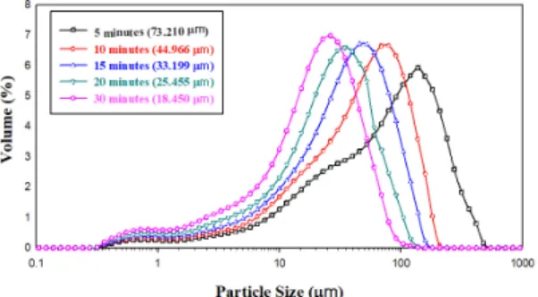 Fig. 3. Particle size analysis of each ground product by rod  mill. 
