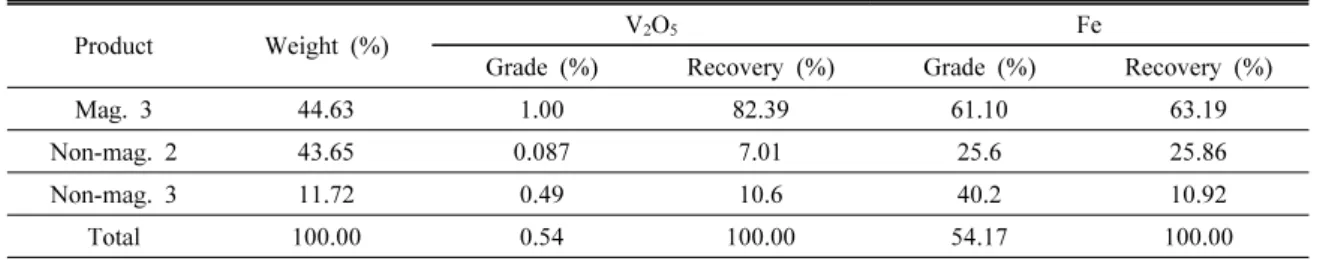 Table 5. Result of cleaning magnetic separation process