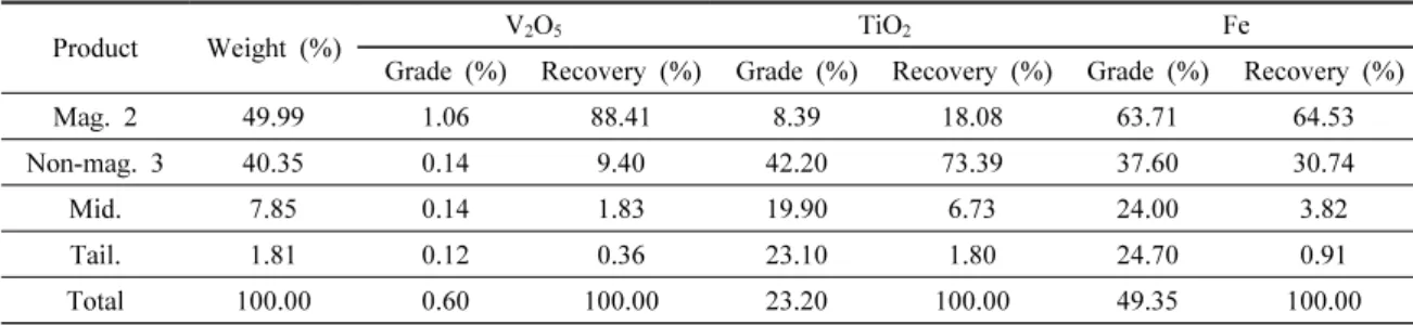 Table 6. Result of proposed process for recover vanadium and titanium