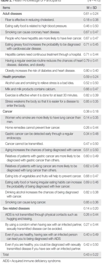 Table 3. Health Promoting Behavior, Perceived Health Status, Self - ef- ef-ficacy, Perceived Barriers to Health Promoting Behavior, and Social  Support of Participants                                                           (  N = 410)