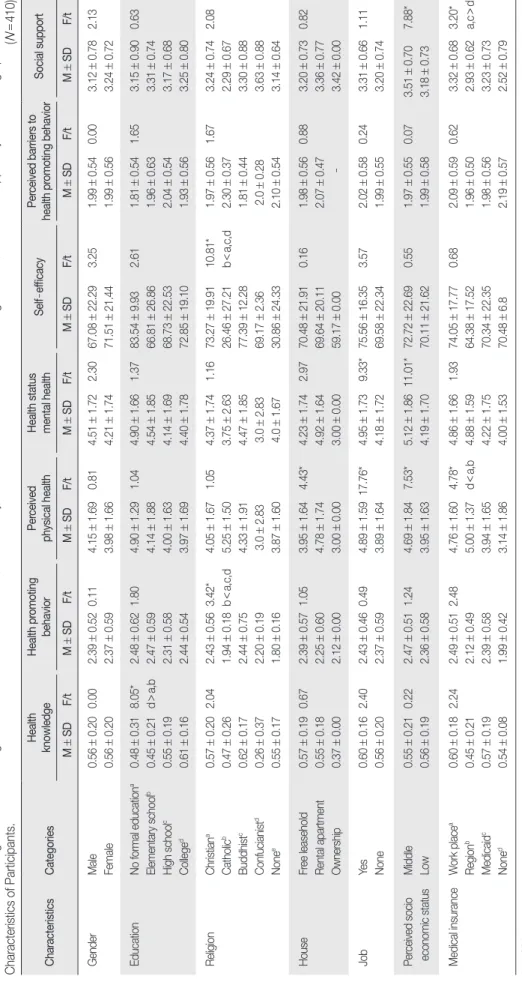 Table 4. Health Knowledge, Health Promoting Behavior, Perceived Health Status, Self-Efficacy, Perceived Barriers to Health Promoting Behavior, and Social Support by Sociodemographic  Characteristics of Participants