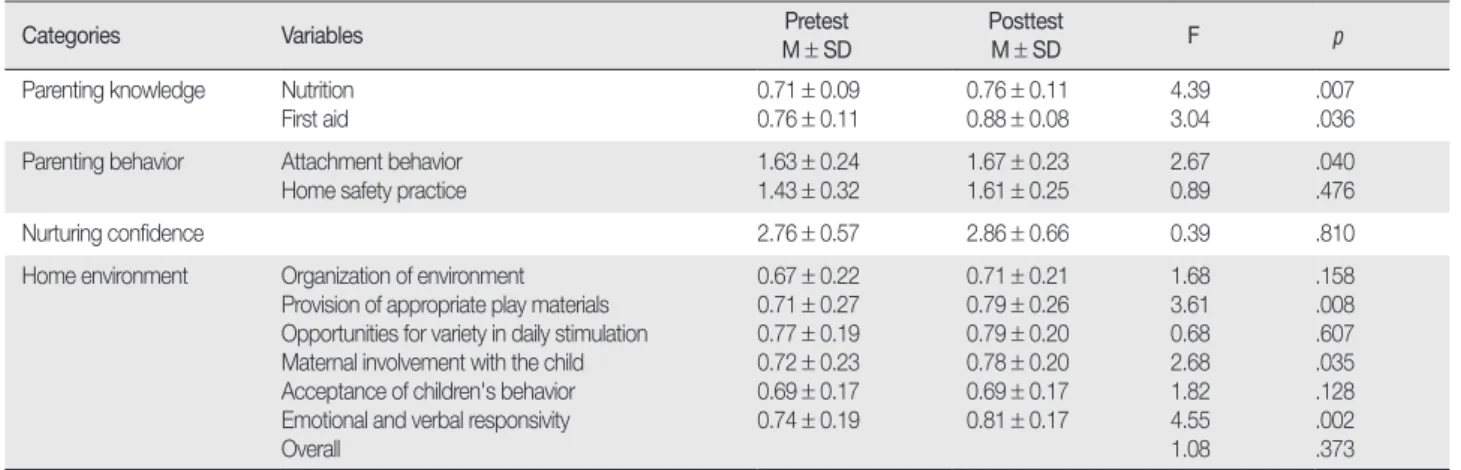Table 3. Changes in Parenting Knowledge, Behavior, Confidence and Home Environment  (  N = 69)