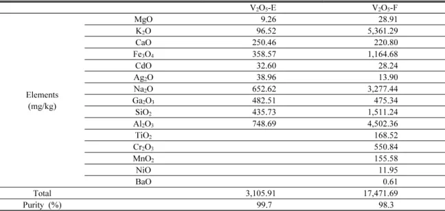 Table 1. Purity of V 2 O 5 -E and V 2 O 5 -F sample V 2 O 5 -E V 2 O 5 -F Elements (mg/kg) MgO 9.26 28.91K2O96.525,361.29CaO250.46220.80Fe3O4358.571,164.68CdO32.6028.24Ag2O38.9613.90Na2O652.623,277.44Ga2O3482.51475.34 SiO 2 435.73 1,511.24 Al 2 O 3 748.69 