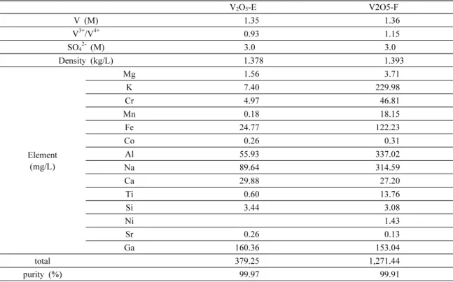 Table 3. Characteristics of the vanadium electrolyte prepared using the V 2 O 5 -E and V 2 O 5 -F samples