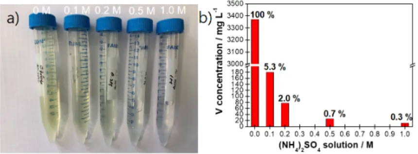 Fig. 3. (a) Photograph of supernatant solution and (b) plot of V concentration vs (NH 4 ) 2 SO 4  solution.