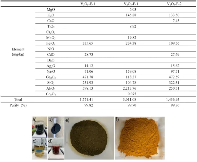 Table 4. Results of the purified V 2 O 5 -E and V 2 O 5 -F samples V 2 O 5 -E-1 V 2 O 5 -F-1 V 2 O 5 -F-2 Element (mg/kg) MgO 6.03K2O145.88 133.50CaO7.45TiO28.92Cr2O3MnO219.82Fe3O4335.65234.38109.56NiO CdO 28.73 27.69 BaO Ag 2 O 14.12 15.62 Na 2 O 71.06 15