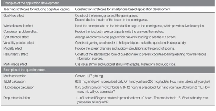 Figure 2. Developed smartphone - based drug dosage calculation application.