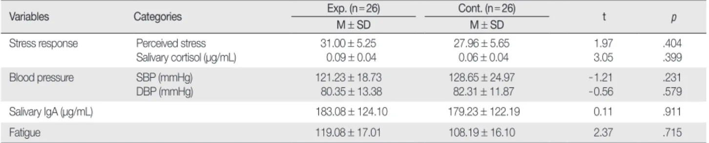 Table 2. Homogeneity Test of Pretest Dependent Variables  (  N = 52)
