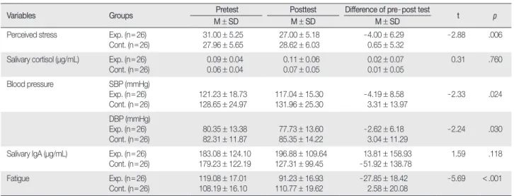Table 3. Changes in Stress, Immune Response(Salivary IgA), and Fatigue Before and After Aroma Self - foot Reflexology Massage  (  N = 52)