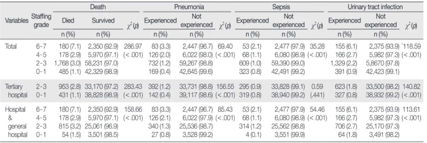 Table 3. In - hospital Mortality, Pneumonia, Sepsis, and Urinary Tract Infection by Nurse Staffing Level  (  N = 111,491)
