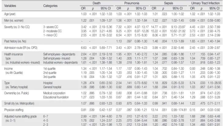 Table 4. GEE Logistic Regression on Patient Outcome by Nurse Staffing Level  (  N = 111,491)