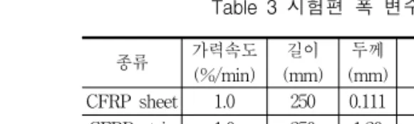 Fig.  3  시험편  폭에  따른  1방향  FRP  복합체의  인장강도  시험결과사용목적에  따라  선형구간을  달리하여  적용하는  것이 합리적일  것이다