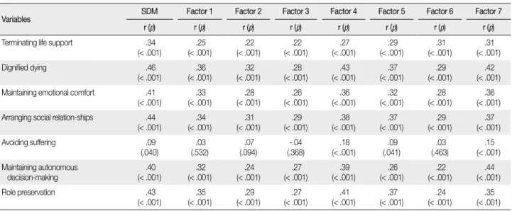 Table 3.  Correlation among Shared Decision Making Scale, Terminating Life Support Scale, and Dignified Dying Scale                                  ( N =388)