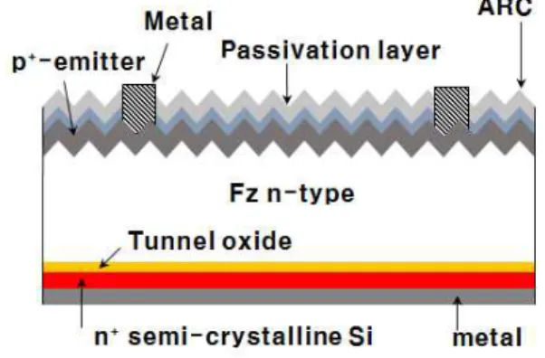 그림 2-9. N-type Tunnel-junction cell with copper grid 태양전지