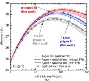 그림 1-7. (a) Maximum efficiency as function of bandgap                 (b) Maximum efficiency including Auger recombination